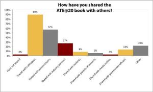 Most of the people who responded to the ATE@20 usage survey are ATE principal investigators who have shared the book with colleagues, administrators, and industry partners.   