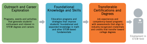 SFAz's STEM Pathways Model 