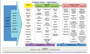 Example of a logic model