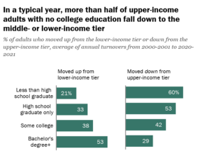 A chart from Pew Research Center, depicting the percentage of adults who moved up and down income tiers.  