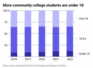 A screenshot from the Best Universities website, showing a bar graph of community college enrollment ages