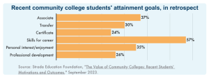 A screenshot of the bar graph of community college students' attainment goals 