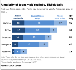 A screenshot of a chart from Pew showing the majority of teens visit TikTok daily