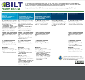 Screenshot for BILT Process Timeline